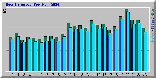 Hourly usage for May 2026