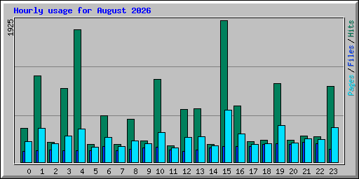 Hourly usage for August 2026