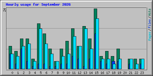 Hourly usage for September 2026